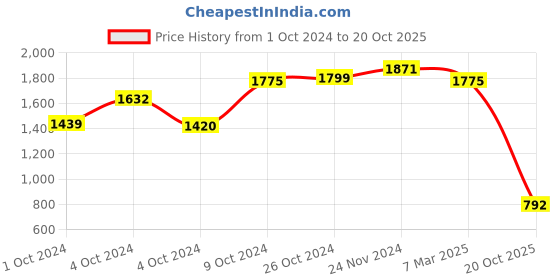 ajio.com olele Dungaree with Insert Pockets olele Price History Graph from 1 Oct 2024 to 20 Oct 2025
