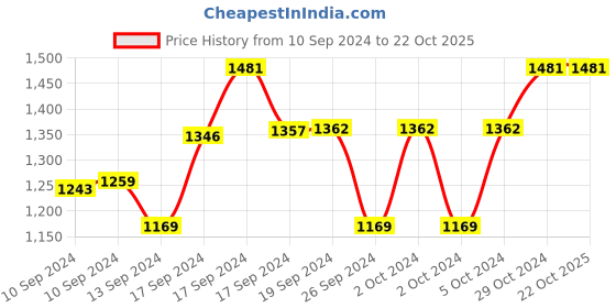 ajio.com olele Flat-Front Cargo Pants with Drawstring Waist olele Price History Graph from 10 Sep 2024 to 22 Oct 2025