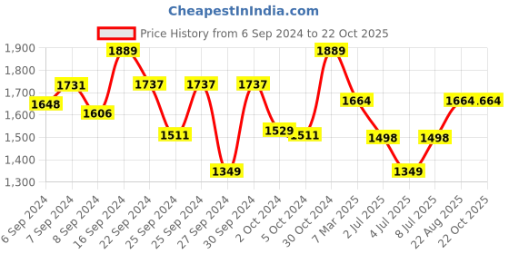 ajio.com olele Girls Chelsea Zip-Front A-Line Dress olele Price History Graph from 6 Sep 2024 to 22 Oct 2025