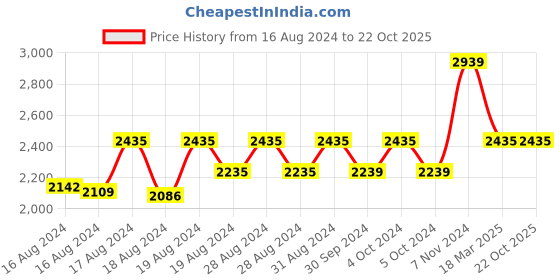 ajio.com olele Girls Regular Fit Jumpsuit with Flap Pocket olele Price History Graph from 16 Aug 2024 to 22 Oct 2025