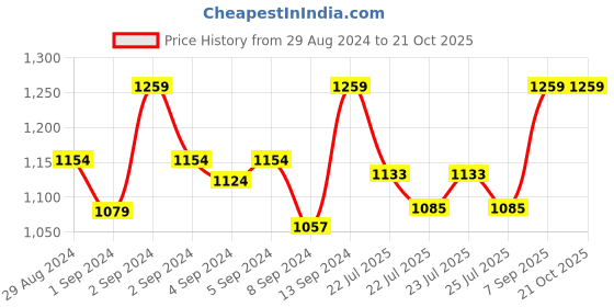 ajio.com olele Girls Regular Fit Jumpsuit with Insert Pockets olele Price History Graph from 29 Aug 2024 to 21 Oct 2025