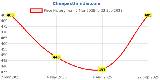ajio.com olele Men Regular Fit Round-Neck Top olele Price History Graph from 7 Mar 2025 to 22 Sep 2025