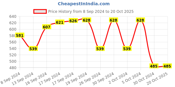 ajio.com olele Printed A-Line Dress olele Price History Graph from 8 Sep 2024 to 20 Oct 2025
