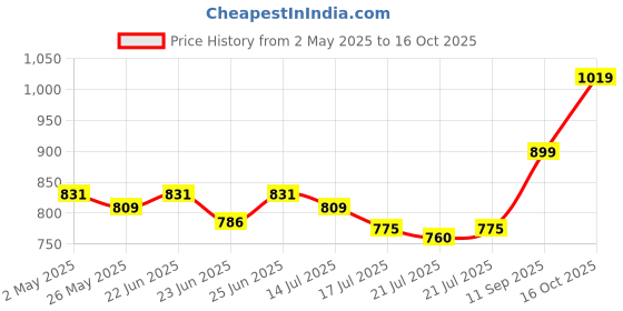 ajio.com olele Printed Skirt with Elasticated Waist olele Price History Graph from 2 May 2025 to 16 Oct 2025