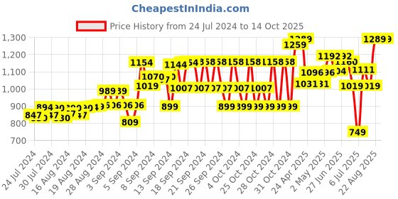 ajio.com olele Women Flared Skirt with Drawstring olele Price History Graph from 24 Jul 2024 to 14 Oct 2025