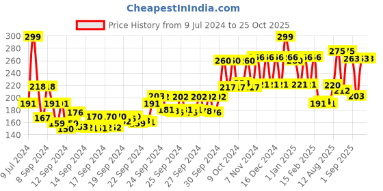 ajio.com dermafique Oleo Restore Hand Serum dermafique Price History Graph from 9 Jul 2024 to 25 Oct 2025