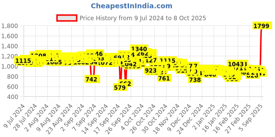 ajio.com puma Oleum Reload IDP Printed Thong-Strap Flip-Flops puma Price History Graph from 9 Jul 2024 to 7 Oct 2025