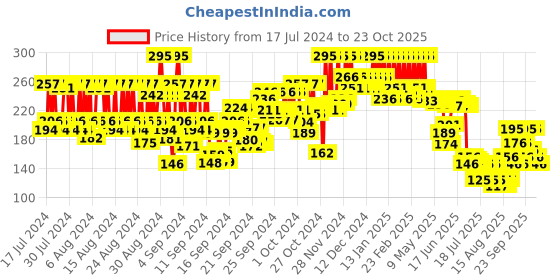 ajio.com pac Olive Cut Mini Sponge Set pac Price History Graph from 17 Jul 2024 to 23 Oct 2025