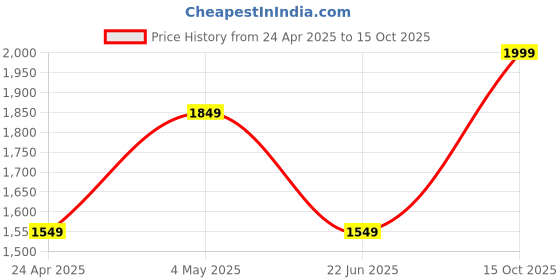 ajio.com Olive Tree 24" Battery Operated Wall Clock olive tree Price History Graph from 24 Apr 2025 to 15 Oct 2025