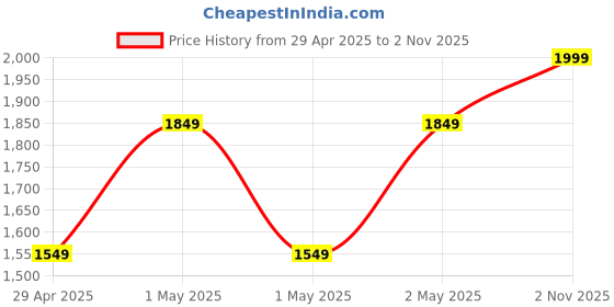 ajio.com Olive Tree 24" Battery Operated Wooden Wall Clock olive tree Price History Graph from 29 Apr 2025 to 2 Nov 2025