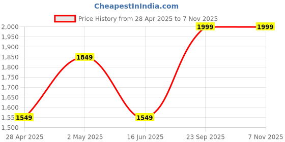 ajio.com Olive Tree 24" Wooden Analog Wall Clock olive tree Price History Graph from 28 Apr 2025 to 6 Nov 2025