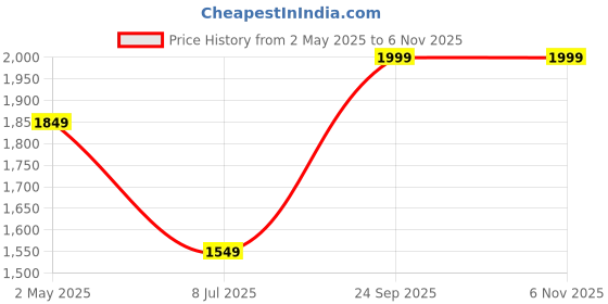 ajio.com Olive Tree 24" Wooden Analog Wall Clock olive tree Price History Graph from 2 May 2025 to 4 Nov 2025