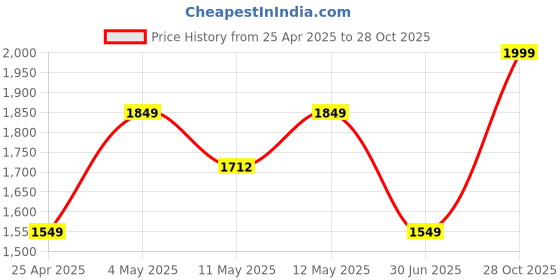 ajio.com Olive Tree 24" Wooden Analog Wall Clock olive tree Price History Graph from 25 Apr 2025 to 28 Oct 2025