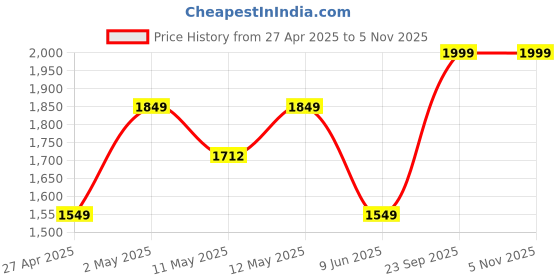 ajio.com Olive Tree 24" Wooden Analog Wall Clock olive tree Price History Graph from 27 Apr 2025 to 4 Nov 2025