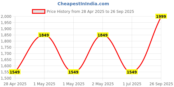 ajio.com Olive Tree 24" Wooden Analog Wall Clock olive tree Price History Graph from 28 Apr 2025 to 26 Sep 2025