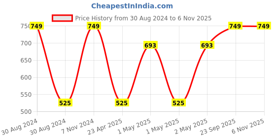 ajio.com olive tree Brand Print Silent Movement Wooden Wall Clock olive tree Price History Graph from 30 Aug 2024 to 6 Nov 2025