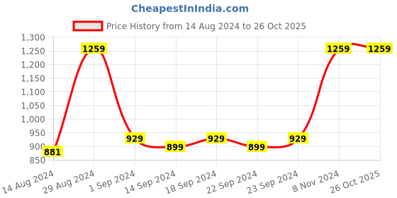 ajio.com olive tree Buddha Print Wooden Canvas Painting 24" x 24" olive tree Price History Graph from 14 Aug 2024 to 26 Oct 2025