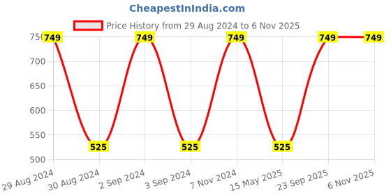 ajio.com olive tree Budha Print Wooden Silent Movement Wall Clock olive tree Price History Graph from 29 Aug 2024 to 6 Nov 2025