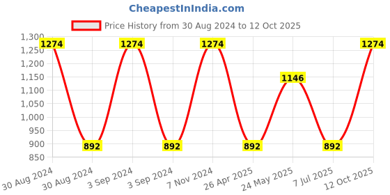 ajio.com olive tree Checked Round-Shaped Wooden Analogue Wall Clock olive tree Price History Graph from 30 Aug 2024 to 12 Oct 2025
