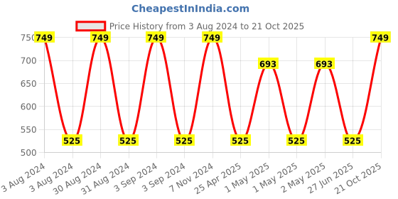 ajio.com olive tree Checked Silent Movement Wooden Wall Clock olive tree Price History Graph from 3 Aug 2024 to 21 Oct 2025