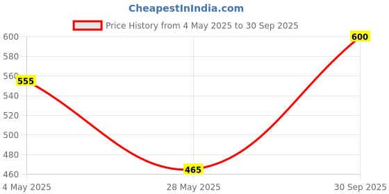 ajio.com olive tree Colourblock Round Analogue Table Clock olive tree Price History Graph from 4 May 2025 to 30 Sep 2025