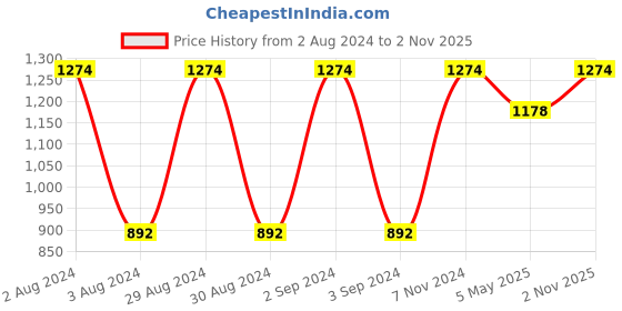 ajio.com olive tree Colourblock Wooden Wall Clock olive tree Price History Graph from 2 Aug 2024 to 2 Nov 2025