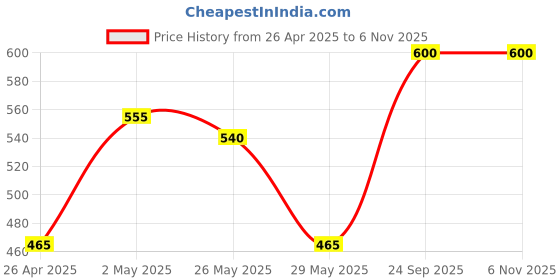 ajio.com olive tree Designer Round Analog Clock olive tree Price History Graph from 26 Apr 2025 to 6 Nov 2025