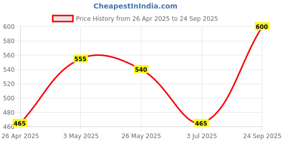 ajio.com olive tree Designer Round Analog Clock olive tree Price History Graph from 26 Apr 2025 to 24 Sep 2025