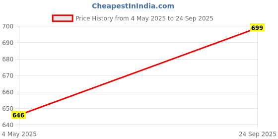 ajio.com olive tree Designer Round Analog Wall Clock olive tree Price History Graph from 4 May 2025 to 24 Sep 2025