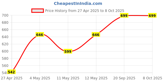 ajio.com olive tree Designer Round Analog Wall Clock olive tree Price History Graph from 27 Apr 2025 to 6 Oct 2025
