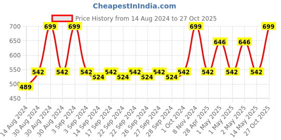 ajio.com olive tree Floral Print Round Wall Clock olive tree Price History Graph from 14 Aug 2024 to 27 Oct 2025