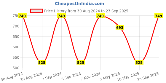 ajio.com olive tree Floral Print Silent Movement Wooden Wall Clock olive tree Price History Graph from 30 Aug 2024 to 23 Sep 2025