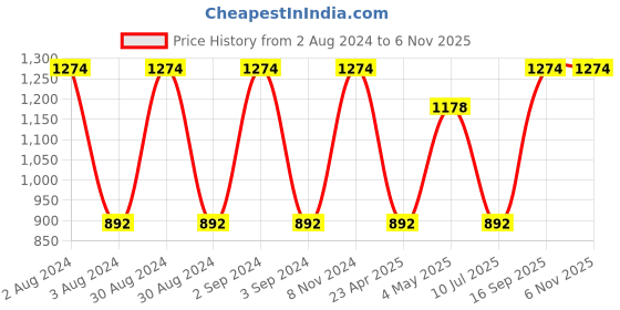 ajio.com olive tree Floral Print Silent Movement Wooden Wall Clock olive tree Price History Graph from 2 Aug 2024 to 6 Nov 2025