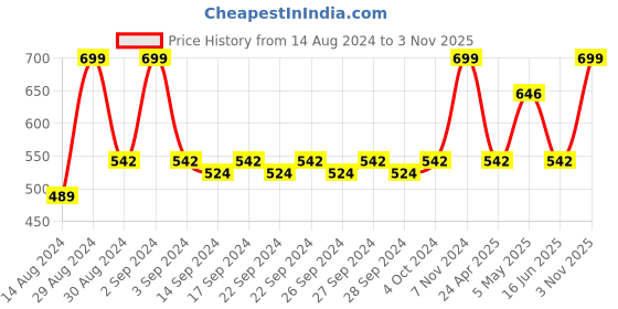 ajio.com olive tree Floral Print Wall Clock olive tree Price History Graph from 14 Aug 2024 to 3 Nov 2025