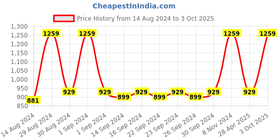 ajio.com olive tree Floral Print Wooden Canvas Painting 24" x 24" olive tree Price History Graph from 14 Aug 2024 to 3 Oct 2025