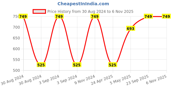 ajio.com olive tree Floral Print Wooden Silent Movement Wall Clock olive tree Price History Graph from 30 Aug 2024 to 6 Nov 2025