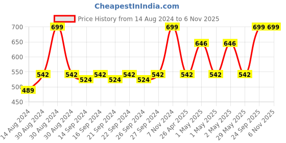 ajio.com olive tree Geometric Print Analogue Wall Clock olive tree Price History Graph from 14 Aug 2024 to 6 Nov 2025