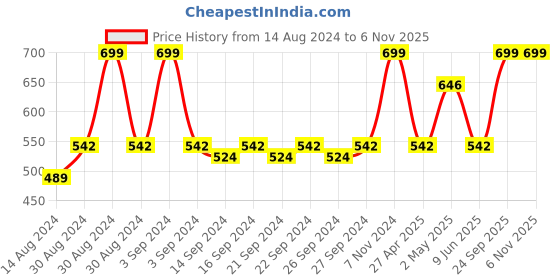 ajio.com olive tree Geometric Print Analogue Wall Clock olive tree Price History Graph from 14 Aug 2024 to 6 Nov 2025