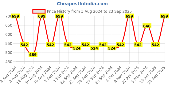 ajio.com olive tree Geometric Print Round Wall Clock olive tree Price History Graph from 3 Aug 2024 to 23 Sep 2025