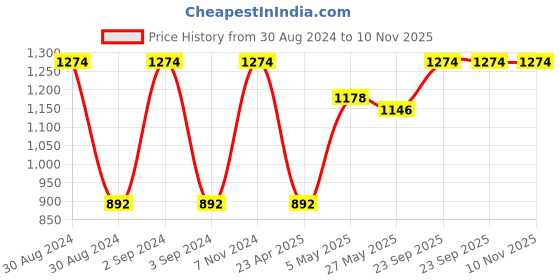ajio.com olive tree Geometric Print Wooden Wall Clock olive tree Price History Graph from 30 Aug 2024 to 10 Nov 2025