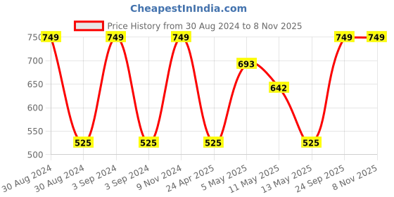 ajio.com olive tree Graphic Print Silent Movement Wooden Wall Clock olive tree Price History Graph from 30 Aug 2024 to 8 Nov 2025