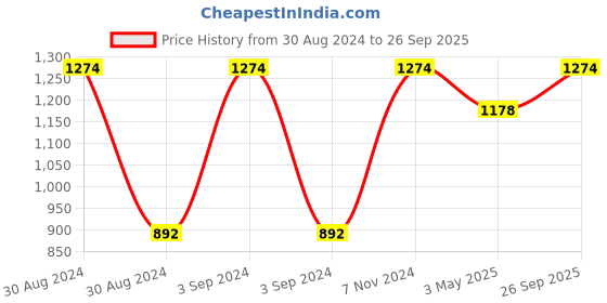 ajio.com olive tree Graphic Print Wooden Wall Clock olive tree Price History Graph from 30 Aug 2024 to 26 Sep 2025