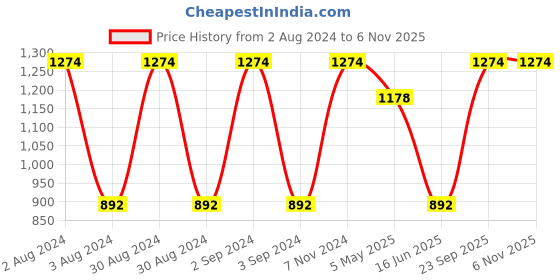 ajio.com olive tree Graphic Print Wooden Wall Clock olive tree Price History Graph from 2 Aug 2024 to 6 Nov 2025