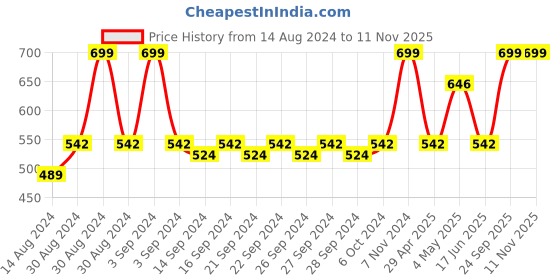 ajio.com olive tree Leaf Print Analogue Wall Clock olive tree Price History Graph from 14 Aug 2024 to 10 Nov 2025