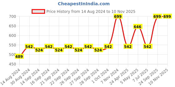ajio.com olive tree Leaf Print Analogue Wall Clock olive tree Price History Graph from 14 Aug 2024 to 6 Nov 2025