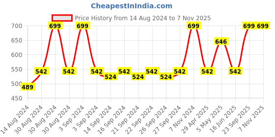 ajio.com olive tree Leaf Print Analogue Wall Clock olive tree Price History Graph from 14 Aug 2024 to 7 Nov 2025