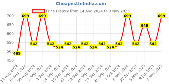 ajio.com olive tree Leaf Print Analogue Wall Clock olive tree Price History Graph from 14 Aug 2024 to 3 Nov 2025