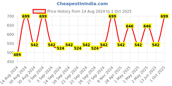 ajio.com olive tree Leaf Print Round Wall Clock olive tree Price History Graph from 14 Aug 2024 to 1 Oct 2025