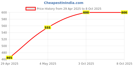 ajio.com olive tree Printed Round Analogue Table Clock olive tree Price History Graph from 29 Apr 2025 to 8 Oct 2025