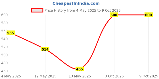ajio.com olive tree Printed Round Analogue Table Clock olive tree Price History Graph from 4 May 2025 to 8 Oct 2025